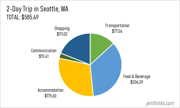 how much to travel two days in seattla